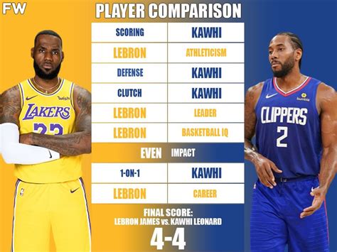 lebron james vs kawhi leonard|LeBron James vs. Kawhi Leonard: Head.